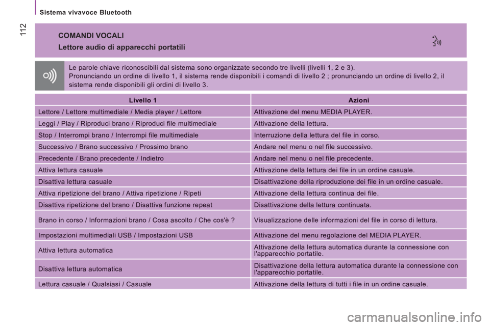 CITROEN JUMPER 2014 Libretti Di Uso E manutenzione (in Italian) 11 2
Sistema vivavoce Bluetooth
COMANDI VOCALI
Lettore audio di apparecchi portatili
Livello 1Azioni
Lettore / Lettore multimediale / Media player / Lettore Attivazione del menu MEDIA PL CITROEN JUMPER 2014 Libretti Di Uso E manutenzione (in Italian) 11 2
Sistema vivavoce Bluetooth
COMANDI VOCALI
Lettore audio di apparecchi portatili
Livello 1Azioni
Lettore / Lettore multimediale / Media player / Lettore Attivazione del menu MEDIA PL