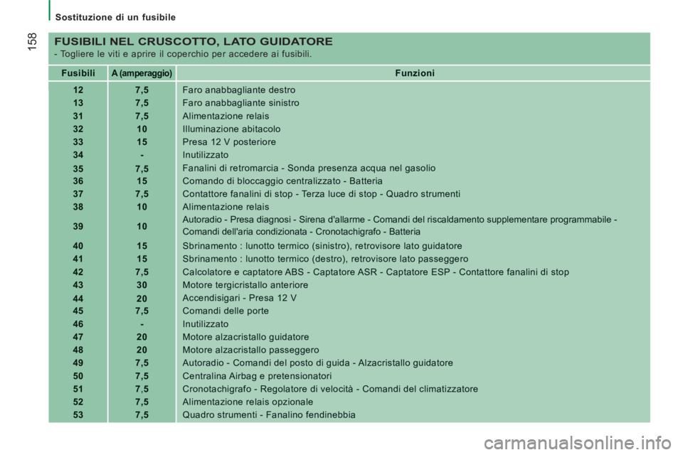 CITROEN JUMPER 2014  Libretti Di Uso E manutenzione (in Italian) 158
   
 
Sostituzione di un fusibile  
 
 
 
FUSIBILI NEL CRUSCOTTO, LATO GUIDATORE 
 
- Togliere le viti e aprire il coperchio per accedere ai fusibili. 
FusibiliA (amperaggio)Funzioni
127,5Faro ana