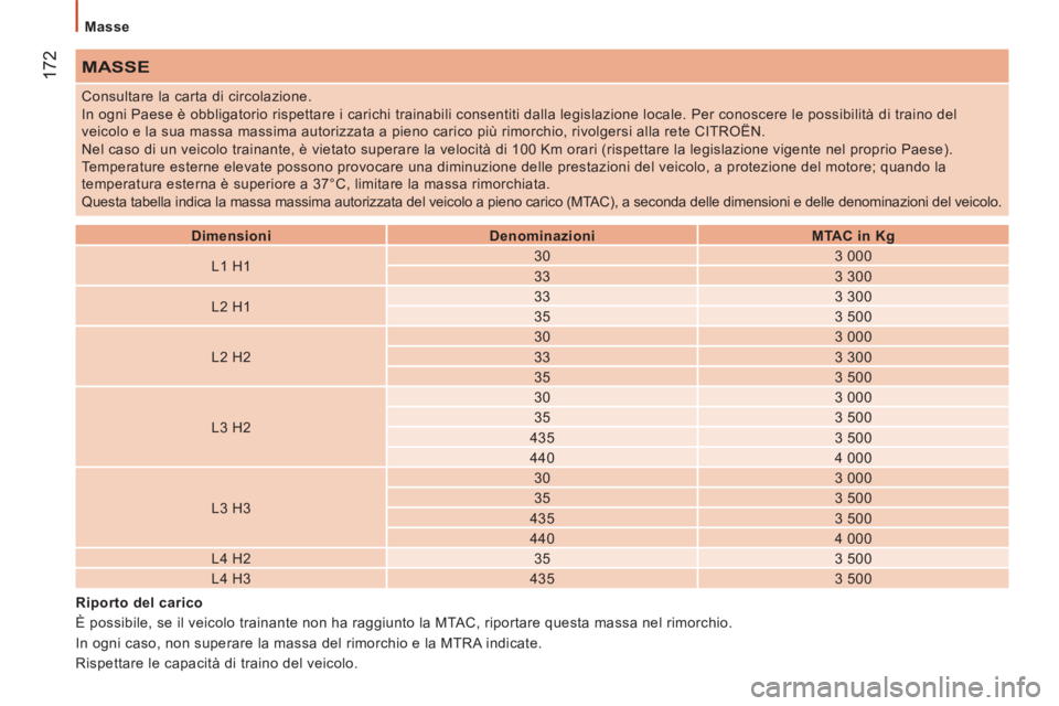 CITROEN JUMPER 2014 Libretti Di Uso E manutenzione (in Italian) 172
Masse
MASSE
Dimensioni
Denominazioni
MTAC in Kg
L1 H1
30
3 000
33
3 300
L2 H1
33
3 300
35
3 500
L2 H2
CITROEN JUMPER 2014 Libretti Di Uso E manutenzione (in Italian) 172
Masse
MASSE
Dimensioni
Denominazioni
MTAC in Kg
L1 H1
30
3 000
33
3 300
L2 H1
33
3 300
35
3 500
L2 H2