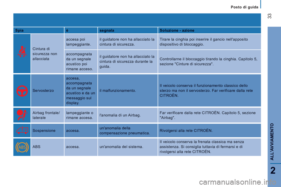 CITROEN JUMPER 2014 Libretti Di Uso E manutenzione (in Italian) 33
2
ALLAVVIAMENT
O
Posto di guida
SpiaèsegnalaSoluzione - azione
Cintura di
sicurezza non
allacciata
accesa poi
lampeggiante.
il guidatore non ha allacciato la
cintura di sicurezza. CITROEN JUMPER 2014 Libretti Di Uso E manutenzione (in Italian) 33
2
ALLAVVIAMENT
O
Posto di guida
SpiaèsegnalaSoluzione - azione
Cintura di
sicurezza non
allacciata
accesa poi
lampeggiante.
il guidatore non ha allacciato la
cintura di sicurezza.