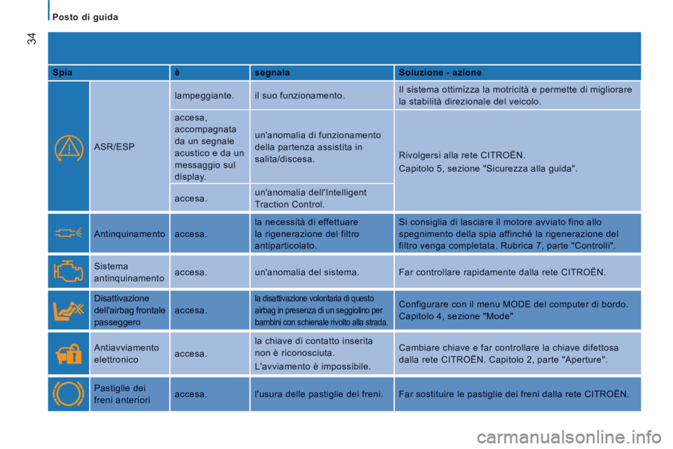 CITROEN JUMPER 2014 Libretti Di Uso E manutenzione (in Italian) 34
Posto di guida
SpiaèsegnalaSoluzione - azione
ASR/ESP
lampeggiante. il suo funzionamento.Il sistema ottimizza la motricità e permette di migliorare
la stabilità direzionale del v CITROEN JUMPER 2014 Libretti Di Uso E manutenzione (in Italian) 34
Posto di guida
SpiaèsegnalaSoluzione - azione
ASR/ESP
lampeggiante. il suo funzionamento.Il sistema ottimizza la motricità e permette di migliorare
la stabilità direzionale del v