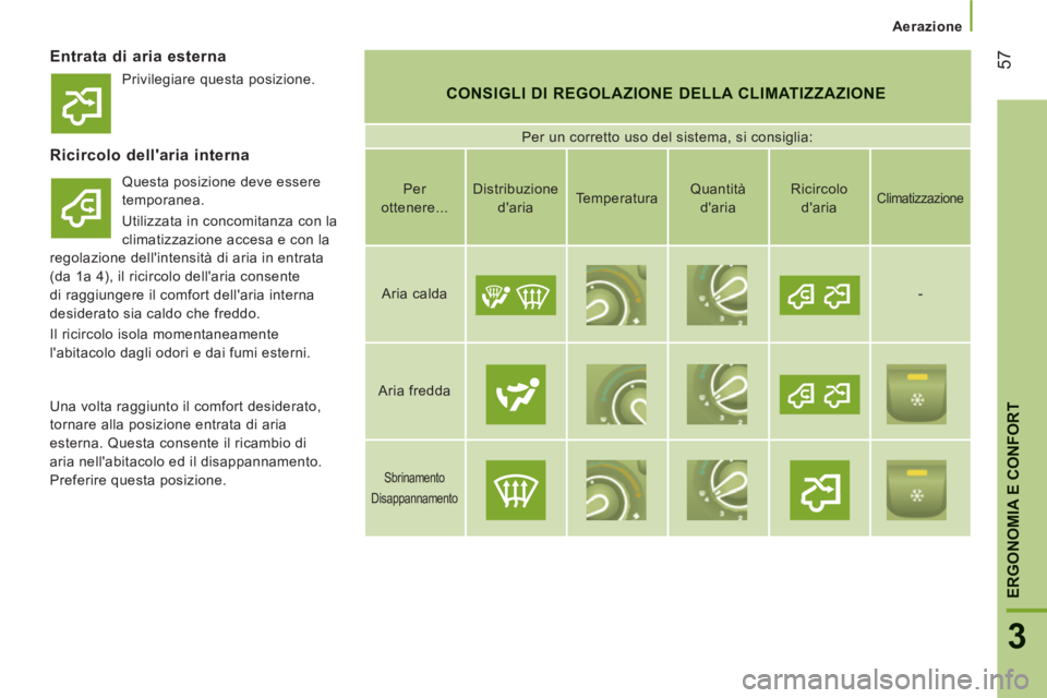 CITROEN JUMPER 2014  Libretti Di Uso E manutenzione (in Italian) 57
3
ERGONOMIA E CONFOR
T
   
 
Aerazione  
 
 
 
Entrata di aria esterna 
CONSIGLI DI REGOLAZIONE DELLA CLIMATIZZAZIONE
 
Per un corretto uso del sistema, si consiglia: 
 
 
Ricircolo dellaria inter