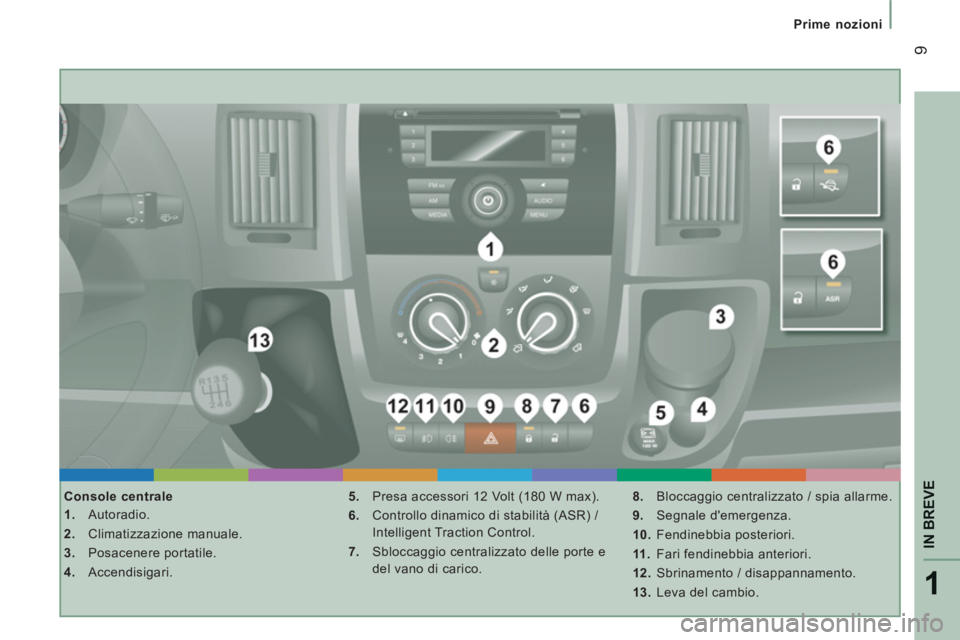 CITROEN JUMPER 2013  Libretti Di Uso E manutenzione (in Italian) 1
IN BREV
E
9
   
 
Prime nozioni
   
Console centrale 
   
 
1. 
 Autoradio. 
   
2. 
 Climatizzazione manuale. 
   
3. 
 Posacenere portatile. 
   
4. 
 Accendisigari.    
5. 
  Presa accessori 12 V