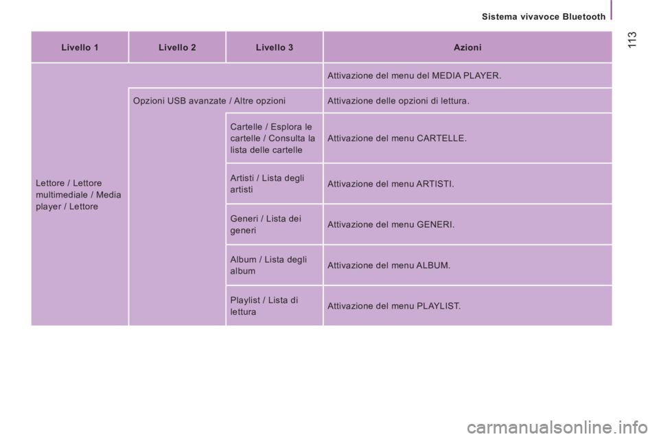 CITROEN JUMPER 2013  Libretti Di Uso E manutenzione (in Italian)  11
3
   
Sistema vivavoce Bluetooth
   
Livello 1    
Livello 2    
Livello 3    
Azioni  
  Lettore / Lettore 
multimediale / Media 
player / Lettore   Attivazione del menu del MEDIA PLAYER. 
  Opzi