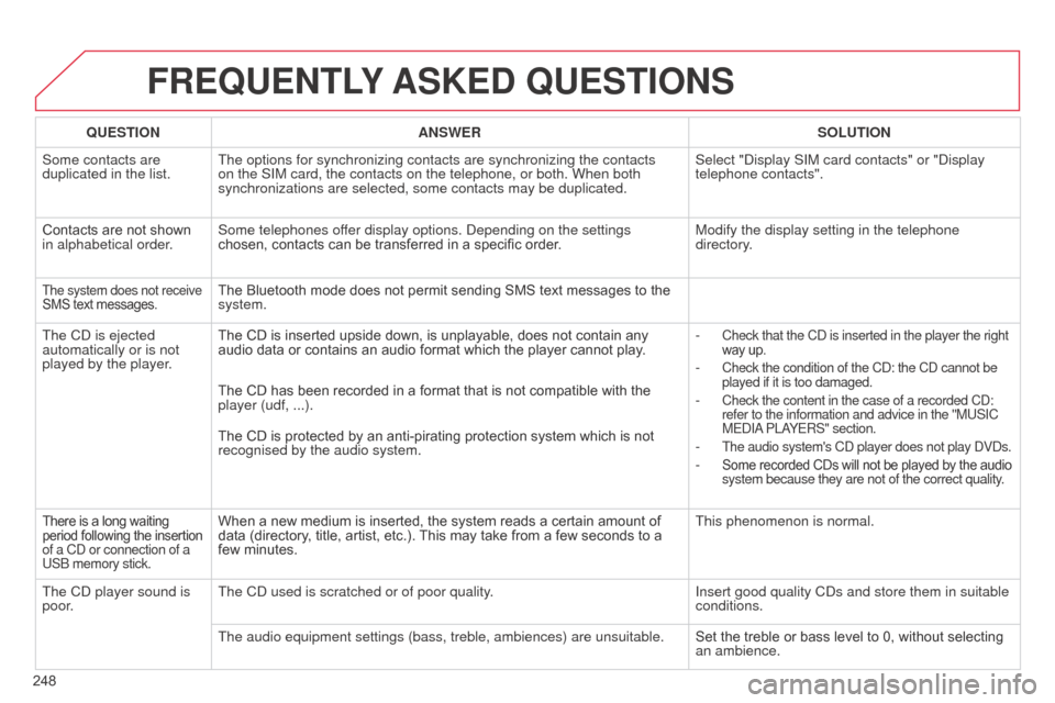 Citroen C3 PICASSO RHD 2014 1.G Owners Manual 248
FREQUENTLY ASKED  QUESTIONS
QUESTION ANSWER SOLUTION
Some contacts are 
duplicated in the list. The options for synchronizing contacts are synchronizing the contacts 
on the SIM card, the contacts