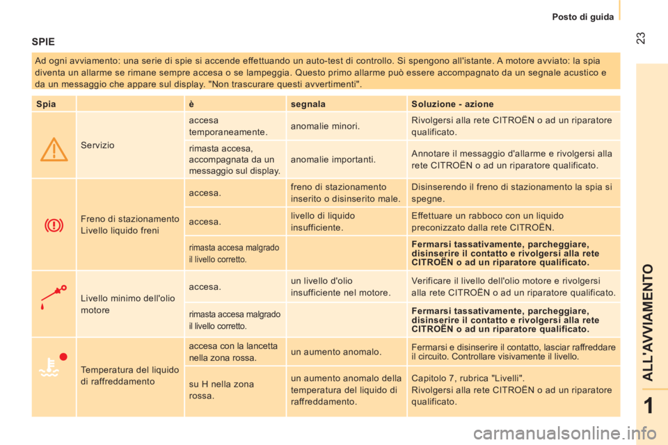 CITROEN NEMO 2014  Libretti Di Uso E manutenzione (in Italian)  23
1
ALLAVVIAMENTO
 
 
 
Posto di guida  
 
 
SPIE 
 
Ad ogni avviamento: una serie di spie si accende effettuando un auto-test di controllo. Si spengono allistante. A motore avviato: la spia 
dive