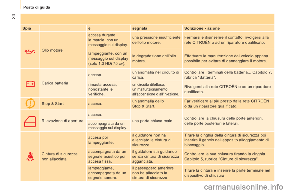 CITROEN NEMO 2014  Libretti Di Uso E manutenzione (in Italian)  24
 
 
 
Posto di guida  
 
 
 
Spia    
è    
segnala    
Soluzione - azione  
     Olio motore   accesa durante 
la marcia, con un 
messaggio sul display.   una pressione insufficiente 
dellolio 