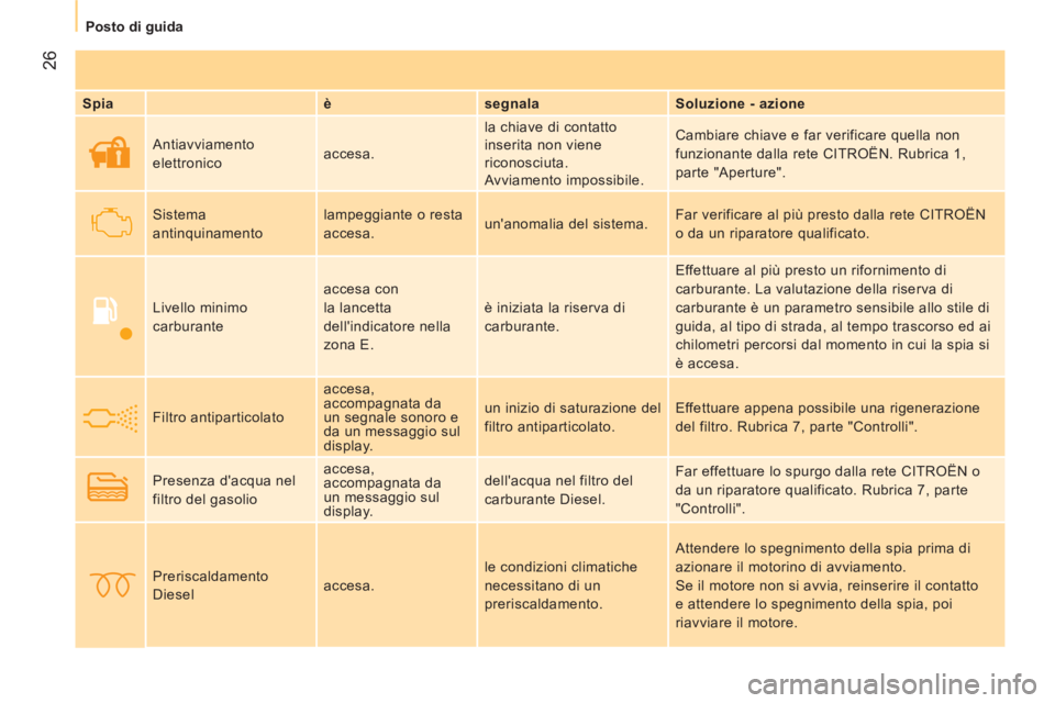 CITROEN NEMO 2014  Libretti Di Uso E manutenzione (in Italian)  26
 
 
 
Posto di guida  
 
 
 
Spia    
è    
segnala    
Soluzione - azione  
     Antiavviamento 
elettronico   accesa.   la chiave di contatto 
inserita non viene 
riconosciuta.  
Avviamento imp