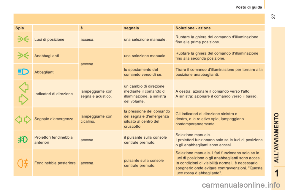 CITROEN NEMO 2014  Libretti Di Uso E manutenzione (in Italian)  27
1
ALLAVVIAMENTO
 
 
 
Posto di guida  
 
 
 
Spia    
è    
segnala    
Soluzione - azione  
     Luci di posizione   accesa.  una selezione manuale.   Ruotare la ghiera del comando dilluminazi
