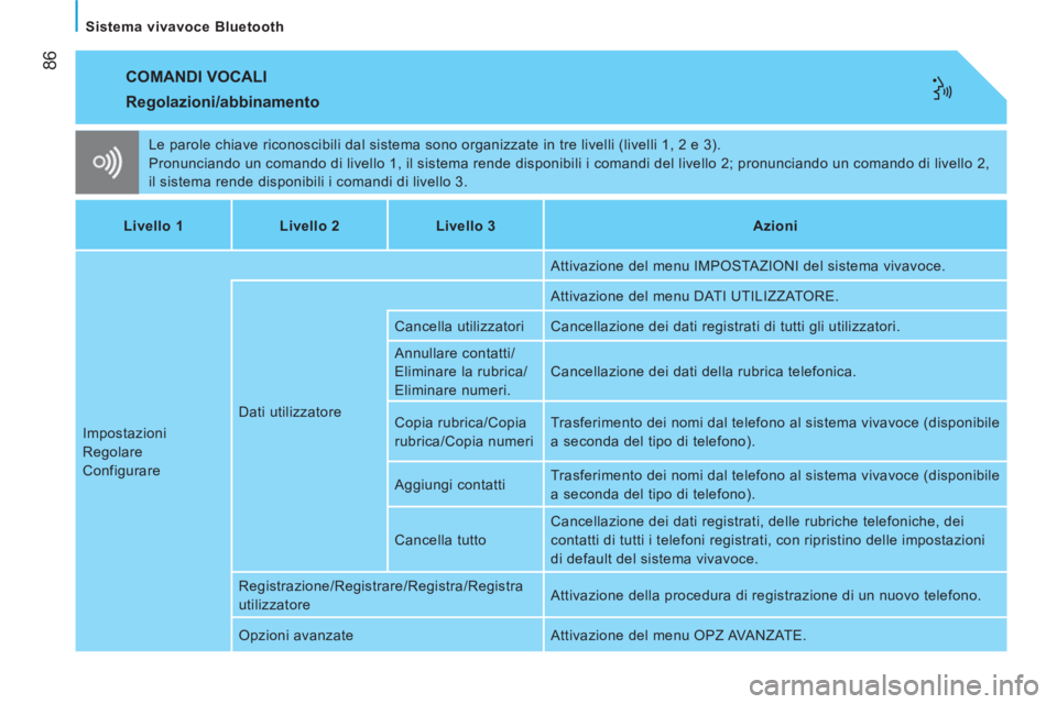 CITROEN NEMO 2014  Libretti Di Uso E manutenzione (in Italian)  86
   
Sistema vivavoce Bluetooth  
 
COMANDI VOCALI 
 
Le parole chiave riconoscibili dal sistema sono organizzate in tre livelli (livelli 1, 2 e 3). 
  Pronunciando un comando di livello 1, il sist