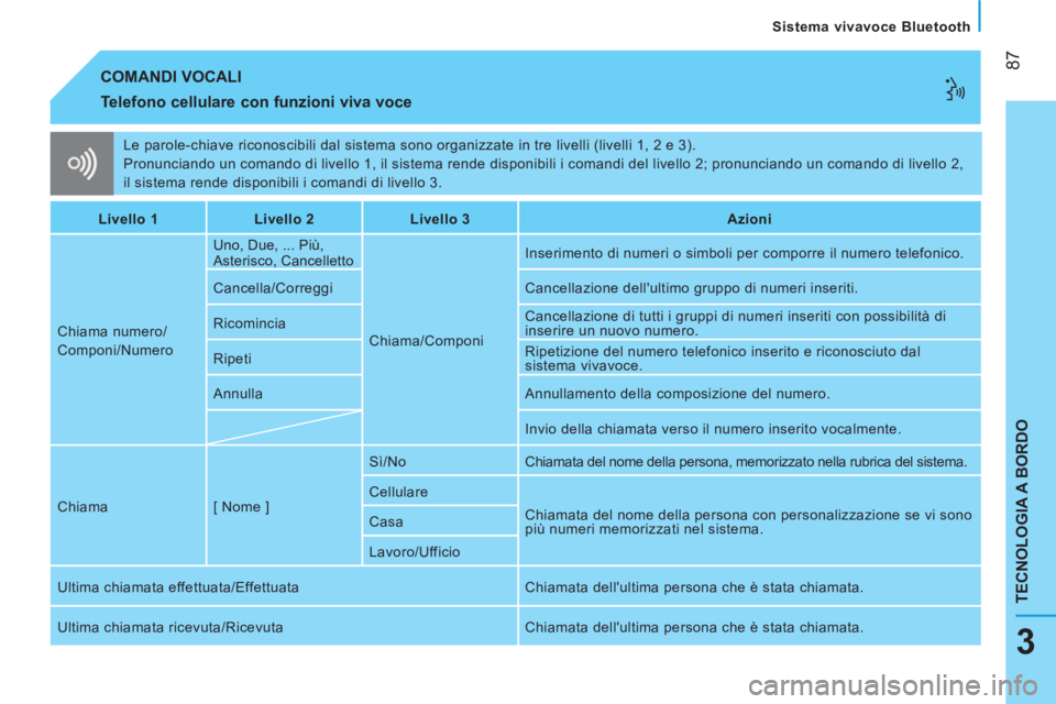 CITROEN NEMO 2014  Libretti Di Uso E manutenzione (in Italian)  87
TECNOLOGIA A BORDO
   
Sistema vivavoce Bluetooth  
3
 
Le parole-chiave riconoscibili dal sistema sono organizzate in tre livelli (livelli 1, 2 e 3). 
  Pronunciando un comando di livello 1, il s