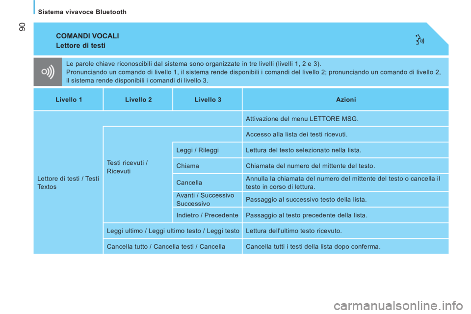 CITROEN NEMO 2014  Libretti Di Uso E manutenzione (in Italian)  90
   
Sistema vivavoce Bluetooth  
 
COMANDI VOCALI 
 
 
Lettore di testi 
 
Le parole chiave riconoscibili dal sistema sono organizzate in tre livelli (livelli 1, 2 e 3). 
  Pronunciando un comando