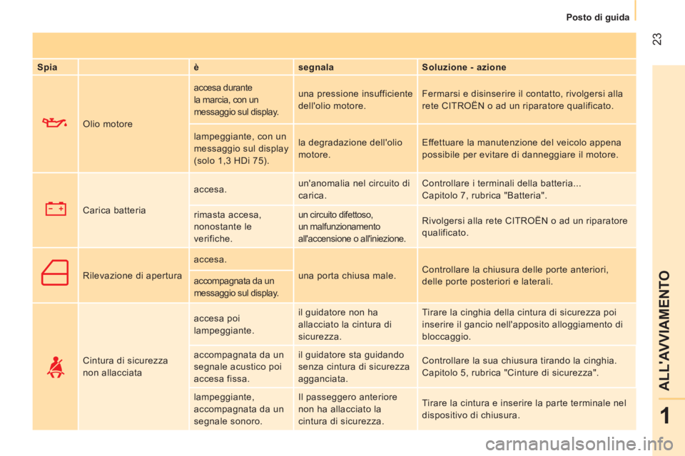 CITROEN NEMO 2013  Libretti Di Uso E manutenzione (in Italian)  23
1
ALLAVVIAMENTO
 
 
 
Posto di guida  
 
 
 
Spia    
è    
segnala    
Soluzione - azione  
     Olio motore   accesa durante 
la marcia, con un 
messaggio sul display.   una pressione insuffic
