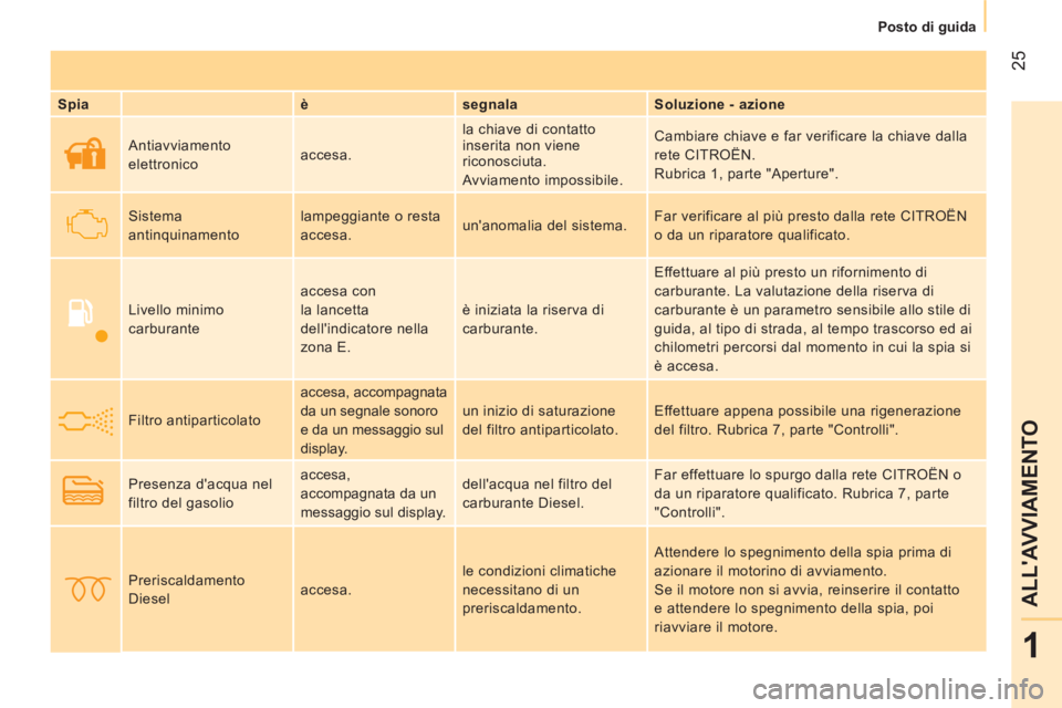 CITROEN NEMO 2013  Libretti Di Uso E manutenzione (in Italian)  25
1
ALLAVVIAMENTO
 
 
 
Posto di guida  
 
 
 
Spia    
è    
segnala    
Soluzione - azione  
     Antiavviamento 
elettronico   accesa.   la chiave di contatto 
inserita non viene 
riconosciuta.