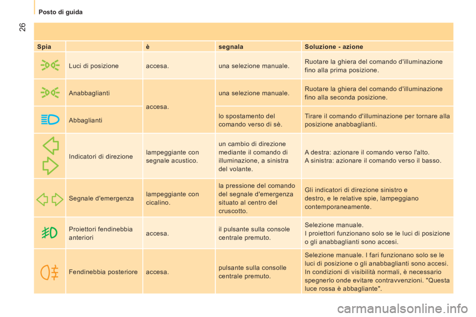 CITROEN NEMO 2013  Libretti Di Uso E manutenzione (in Italian)  26
 
 
 
Posto di guida  
 
 
 
Spia    
è    
segnala    
Soluzione - azione  
     Luci di posizione   accesa.  una selezione manuale.   Ruotare la ghiera del comando dilluminazione 
fino alla pr