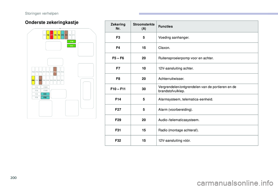 CITROEN C3 AIRCROSS 2019  Instructieboekjes (in Dutch) 200
Onderste zekeringkastjeZekeringN r.Stroomsterkte (A)Functies
F3 5Voeding aanhanger.
F4 15Claxon.
F5 – F6 20Ruitensproeierpomp voor en achter.
F7 1012V-aansluiting achter.
F8 20Achterruitwisser.
