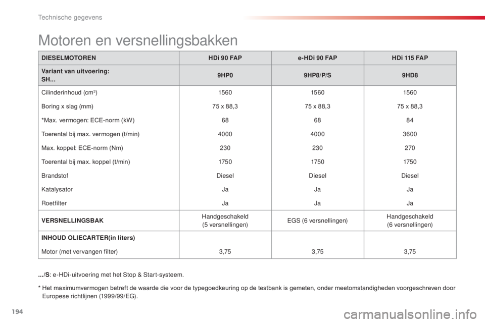 CITROEN C3 PICASSO 2015  Instructieboekjes (in Dutch) 194
C3Picasso_nl_Chap12_caracteristiques-techniques_ed01-2014
DIESELMOTORENHDi 90   FAPe- HDi 90   FAPHDi 115   FAP
Variant van uitvoering:
SH... 9HP0
9HP8/P/S 9HD8
Cilinderinhoud (cm
3) 15 6 015 6 01