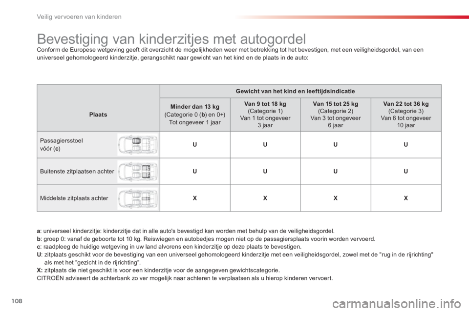 CITROEN C3 PICASSO 2014 Instructieboekjes (in Dutch) Veilig vervoeren van kinderen
108
Bevestiging van kinderzitjes met autogordel
Conform de Europese wetgeving geeft dit overzicht de mogelijkheden weer met betrekking tot h CITROEN C3 PICASSO 2014 Instructieboekjes (in Dutch) Veilig vervoeren van kinderen
108
Bevestiging van kinderzitjes met autogordel
Conform de Europese wetgeving geeft dit overzicht de mogelijkheden weer met betrekking tot h