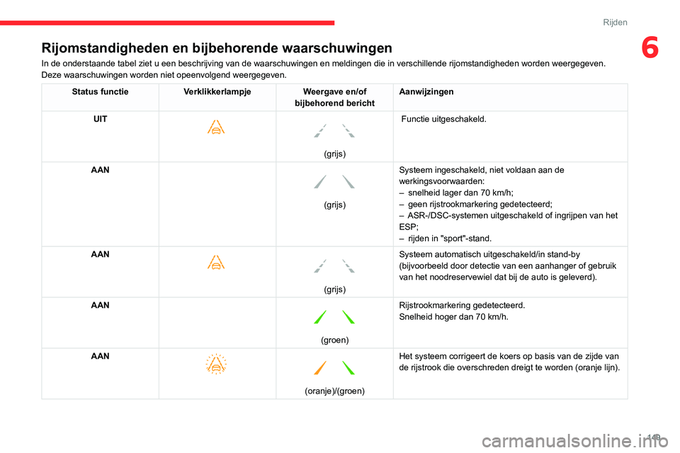 CITROEN C5 AIRCROSS 2022 Instructieboekjes (in Dutch) 149
Rijden
6Rijomstandigheden en bijbehorende waarschuwingen
In de onderstaande tabel ziet u een beschrijving van de waarschuwingen e\
n meldingen die in verschillende rijomstandigheden worden weergeg CITROEN C5 AIRCROSS 2022 Instructieboekjes (in Dutch) 149
Rijden
6Rijomstandigheden en bijbehorende waarschuwingen
In de onderstaande tabel ziet u een beschrijving van de waarschuwingen e\
n meldingen die in verschillende rijomstandigheden worden weergeg