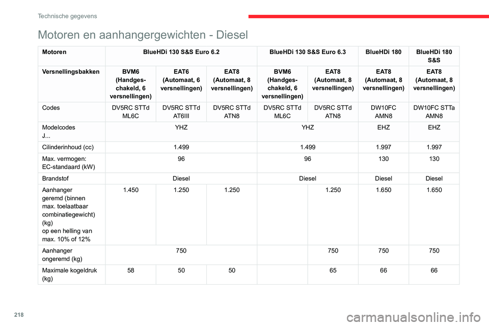 CITROEN C5 AIRCROSS 2022 Instructieboekjes (in Dutch) 218
Technische gegevens
Motoren en aanhangergewichten - Diesel
MotorenBlueHDi 130 S&S Euro 6.2 BlueHDi 130 S&S Euro 6.3 BlueHDi 180 BlueHDi 180
S&S
Versnellingsbakken BVM6 (Handges-chakeld, 6
vers CITROEN C5 AIRCROSS 2022 Instructieboekjes (in Dutch) 218
Technische gegevens
Motoren en aanhangergewichten - Diesel
MotorenBlueHDi 130 S&S Euro 6.2 BlueHDi 130 S&S Euro 6.3 BlueHDi 180 BlueHDi 180
S&S
Versnellingsbakken BVM6 (Handges-chakeld, 6
vers
