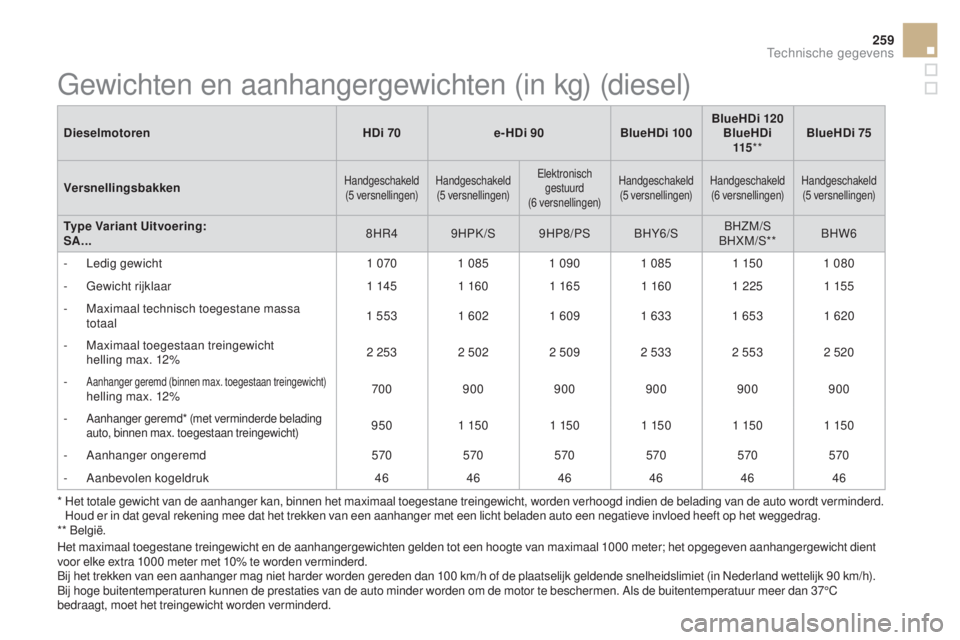 CITROEN DS3 2016  Instructieboekjes (in Dutch) 259
DS3_nl_Chap10_caracteristiques_ed01-2015
DieselmotorenHDi 70e-HDi 90BlueHDi 100BlueHDi 120
BlueHDi 115 ** BlueHDi 75
Versnellingsbakken
Handgeschakeld  (5 versnellingen) Handgeschakeld 
(5 versnel