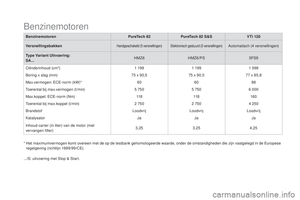 CITROEN DS3 CABRIO 2016  Instructieboekjes (in Dutch) DS3_nl_Chap10_caracteristiques_ed01-2015
BenzinemotorenPureTech 82PureTech 82 S&S V Ti 120
Versnellingsbakken
Handgeschakeld (5 versnellingen) Elektronisch gestuurd (5 versnellingen)Automatisch (4 ver