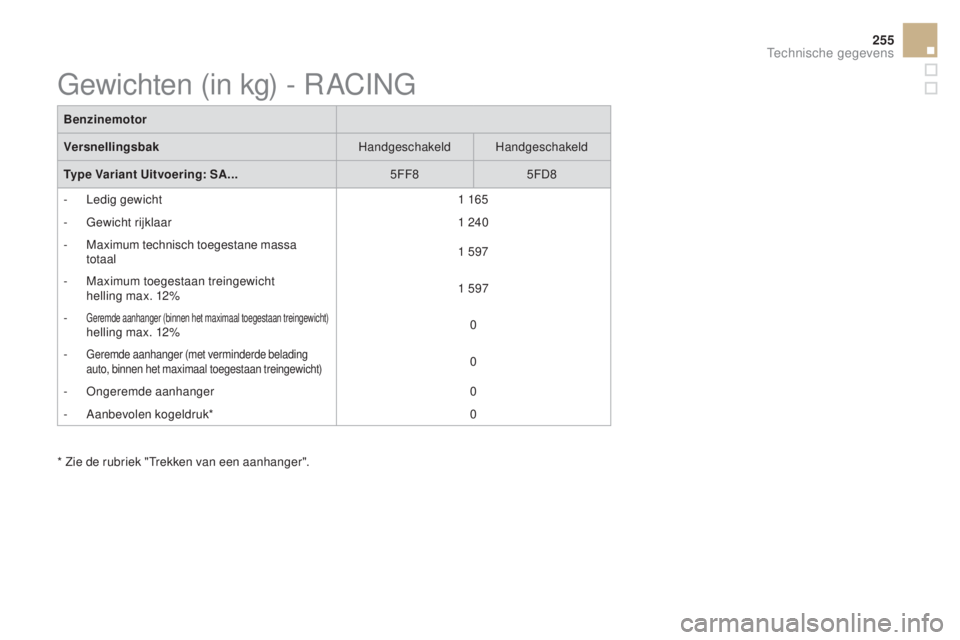 CITROEN DS3 CABRIO 2016  Instructieboekjes (in Dutch) 255
DS3_nl_Chap10_caracteristiques_ed01-2015
Benzinemotor
VersnellingsbakHandgeschakeld Handgeschakeld
Type Variant Uitvoering: SA... 5FF85FD8
-
 
L
 edig gewicht 1 165
-
 
G
 ewicht rijklaar 1 240
-
