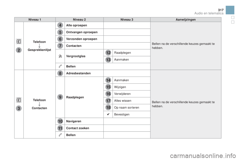 CITROEN DS3 CABRIO 2016  Instructieboekjes (in Dutch) 4
5
6
7
8
12
13
14
15
16
17
18
9
10
11
3
2
317
DS3_nl_Chap11c_SMEGplus_ed01-2015
Niveau 1Niveau 2 Niveau 3 Aanwijzingen
Telefoon
Gesprekkenlijst Alle oproepen
Bellen na de verschillende keuzes gemaakt