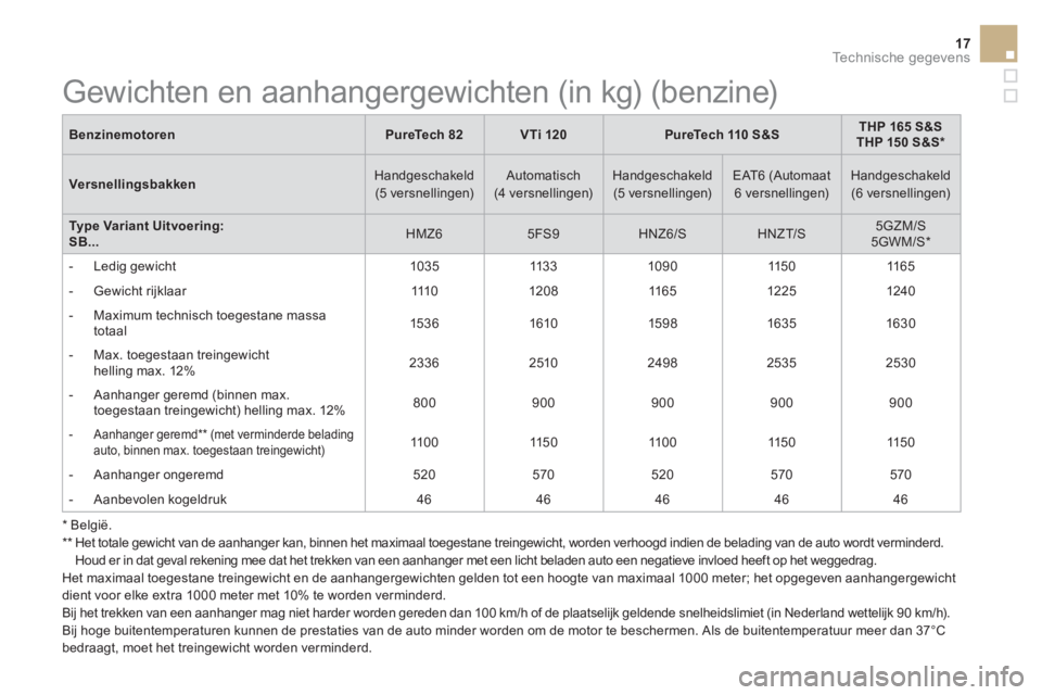 CITROEN DS3 CABRIO 2016 Instructieboekjes (in Dutch) 17Technische gegevens
Benzinemotoren
PureTech 82
VTi 120
PureTech 110 S&S
THP 165 S&S
THP 150 S&S *
Versnellingsbakken
Handgeschakeld
(5 CITROEN DS3 CABRIO 2016 Instructieboekjes (in Dutch) 17Technische gegevens
Benzinemotoren
PureTech 82
VTi 120
PureTech 110 S&S
THP 165 S&S
THP 150 S&S *
Versnellingsbakken
Handgeschakeld
(5
