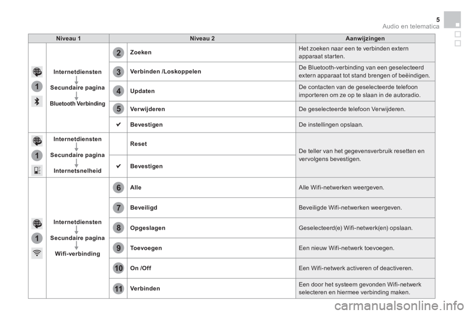 CITROEN DS3 CABRIO 2016 Instructieboekjes (in Dutch) 1
1
1
2
3
4
5
6
7
8
9
10
11
Audio en telematica 5
Niveau 1
Niveau 2
Aanwijzingen
Internetdiensten
Secundaire pagina
Bluetooth Verbinding
Zoeken
CITROEN DS3 CABRIO 2016 Instructieboekjes (in Dutch) 1
1
1
2
3
4
5
6
7
8
9
10
11
Audio en telematica 5
Niveau 1
Niveau 2
Aanwijzingen
Internetdiensten
Secundaire pagina
Bluetooth Verbinding
Zoeken