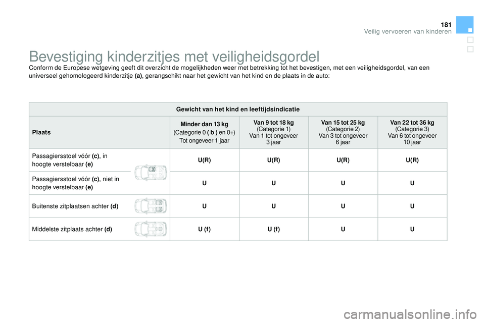 CITROEN DS3 CABRIO 2015  Instructieboekjes (in Dutch) 181
DS3_nl_Chap09_securite-enfants_ed01-2014
bevestiging kinderzitjes met veiligheidsgordelConform de europese wetgeving geeft dit overzicht de mogelijkheden weer met betrekking tot het bevestigen, me