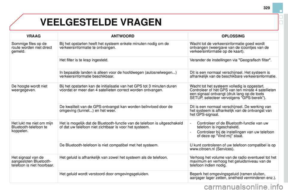 CITROEN DS3 CABRIO 2015  Instructieboekjes (in Dutch) 329
DS3_nl_Chap13b_rt6-2-8_ed01-2014
VEELGESTELDE VRAGEN
VRAAGANTWOORD OPLOSSING
Sommige 	 files 	 op 	 de 	
route worden niet direct 
gemeld.b
 ij het opstarten heeft het systeem enkele minuten nodig