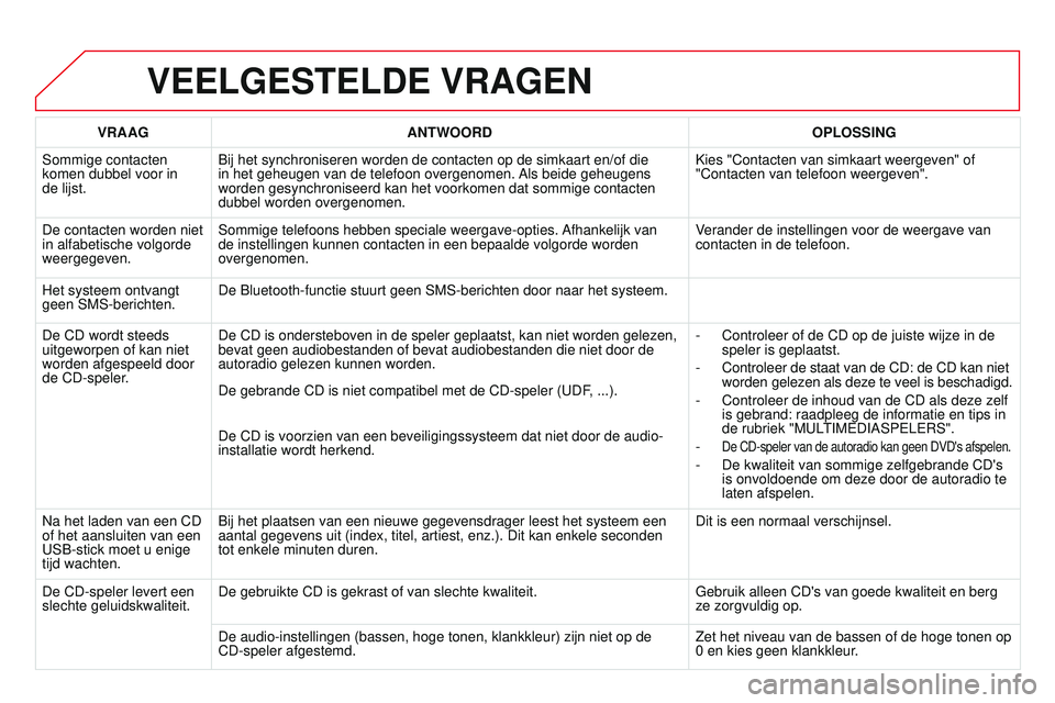 CITROEN DS3 CABRIO 2015  Instructieboekjes (in Dutch) DS3_nl_Chap13b_rt6-2-8_ed01-2014
VEELGESTELDE VRAGEN
VRAAGANTWOORD OPLOSSING
Sommige contacten 
komen dubbel voor in 
de lijst.
b
 ij het synchroniseren worden de contacten op de simkaart en/of die 
i