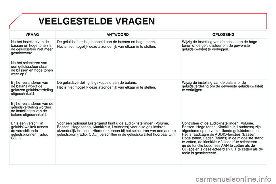 CITROEN DS3 CABRIO 2015  Instructieboekjes (in Dutch) DS3_nl_Chap13b_rt6-2-8_ed01-2014
VEELGESTELDE VRAGEN
VRAAGANTWOORD OPLOSSING
n

a het instellen van de 
bassen en hoge tonen is 
de geluidssfeer niet meer 
geselecteerd. De geluidssfeer is gekoppeld a