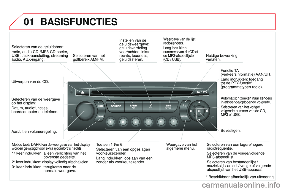 CITROEN DS3 CABRIO 2015  Instructieboekjes (in Dutch) 01
DS3_nl_Chap13c_rD45_ed01_2014
BASISFUNCTIES
uitwerpen van de CD.
Selecteren van de geluidsbron:
radio, audio-CD-/MP3-CD-speler
, 
u

S b ,  j ack-aansluiting, streaming 
audio, A u X-ingang.
Select