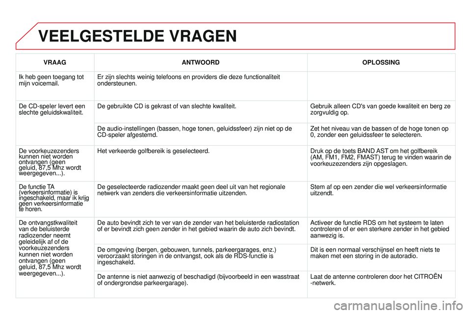 CITROEN DS3 CABRIO 2015 Instructieboekjes (in Dutch) DS3_nl_Chap13c_rD45_ed01_2014
VEELGESTELDE VRAGEN
VRAAGANTWOORD OPLOSSING
Ik heb geen toegang tot
mijn voicemail.
e
r zijn slechts weinig telefoons en providers die deze functionaliteit
ondersteune CITROEN DS3 CABRIO 2015 Instructieboekjes (in Dutch) DS3_nl_Chap13c_rD45_ed01_2014
VEELGESTELDE VRAGEN
VRAAGANTWOORD OPLOSSING
Ik heb geen toegang tot
mijn voicemail.
e
r zijn slechts weinig telefoons en providers die deze functionaliteit
ondersteune