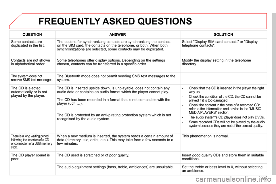 Citroen C4 2014 2.G Owners Manual 285
  FREQUENTLY ASKED QUESTIONS 
 
 
 
QUESTION 
 
   
 
ANSWER 
 
   
 
SOLUTION 
 
 
  Some contacts are 
duplicated in the list.   The options for synchronizing contacts are synchronizing the cont