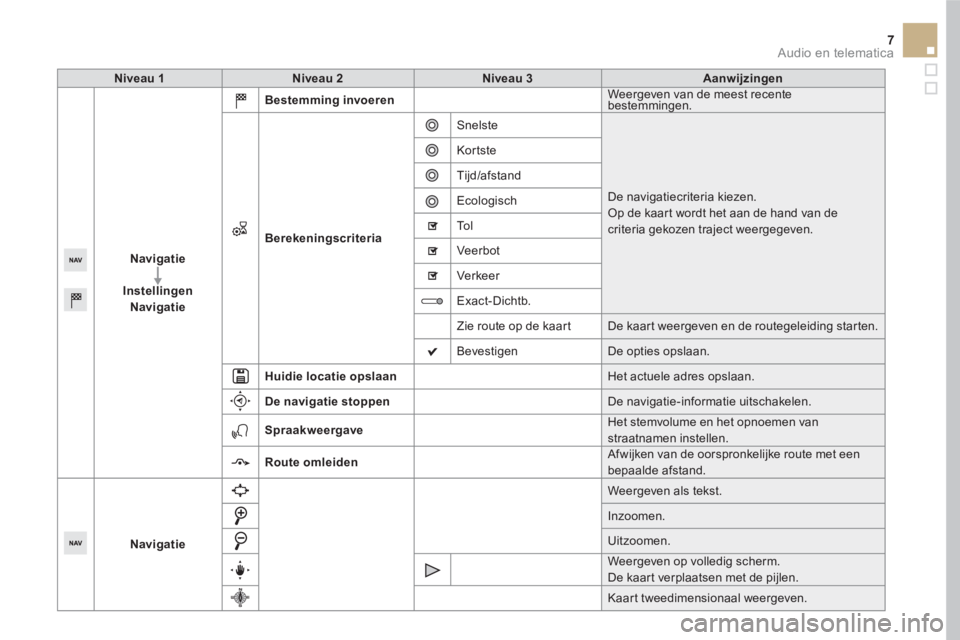 CITROEN DS5 HYBRID 2016  Instructieboekjes (in Dutch) 7  Audio en telematica 
 
 
 
Niveau 1 
 
   
 
Niveau 2 
 
   
 
Niveau 3 
 
   
 
Aanwijzingen 
 
 
 
 
 
 
 
Navigatie 
 
   
   
Instellingen 
 
   
Navigatie 
 
 
 
 
 
 
 
Bestemming invoeren 
 