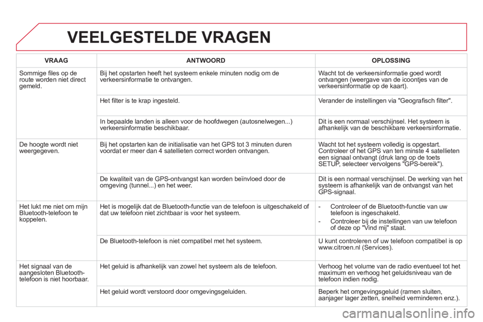 CITROEN DS5 HYBRID 2013  Instructieboekjes (in Dutch) VEELGESTELDE VRAGEN
VRAAGANTWOORD OPLOSSING
 
Sommige ﬁ les op deroute worden niet direct gemeld.Bi
j het opstarten heeft het systeem enkele minuten nodig om de
verkeersinformatie te ontvangen.   Wa