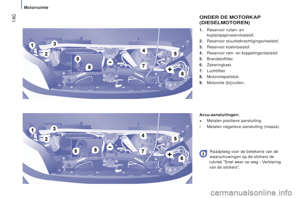 CITROEN JUMPER 2017  Instructieboekjes (in Dutch)  140
Jumper_nl_Chap07_Verifications_ed01-2016
1. Reservoir ruiten- en 
koplampsproeiervloeistof.
2.
 
Reservoir stuurbekrachtigingsvloeistof.
3.

 
Reservoir koelvloeistof.
4.

 
Reservoir rem- en kop