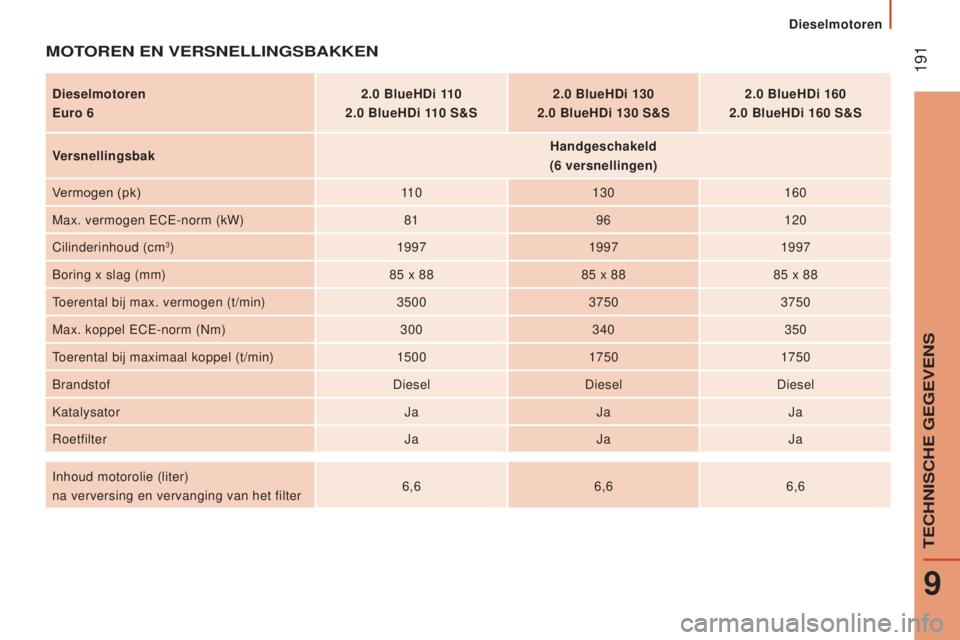 CITROEN JUMPER 2017  Instructieboekjes (in Dutch)  191
dieselmotoren
Jumper_nl_Chap09_Caracteristiques-Techniques_ed01-2016
MOTOReN eN VeRSNellINgSBAkkeN
dieselmotoren
e
uro 6 2.0
  BlueH d i 110
2.0   BlueH d i 110   S&S2.0
  BlueH d i 130
2.0   Blu