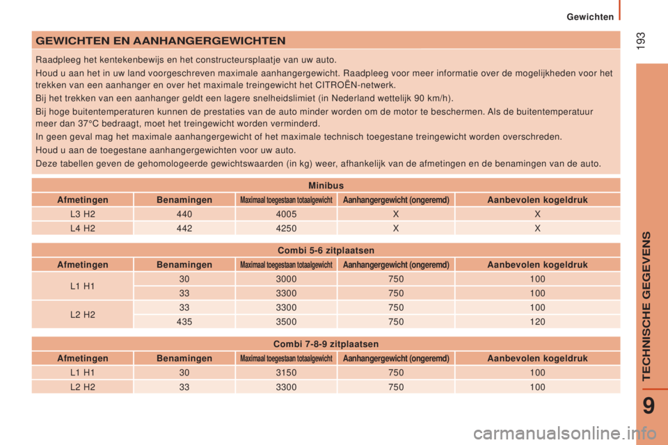 CITROEN JUMPER 2017  Instructieboekjes (in Dutch)  193
gewichten
Jumper_nl_Chap09_Caracteristiques-Techniques_ed01-2016
geWICHTeN eN AANHANgeRgeWICHTeN
Raadpleeg het kentekenbewijs en het constructeursplaatje van uw auto.
Houd u aan het in uw land vo