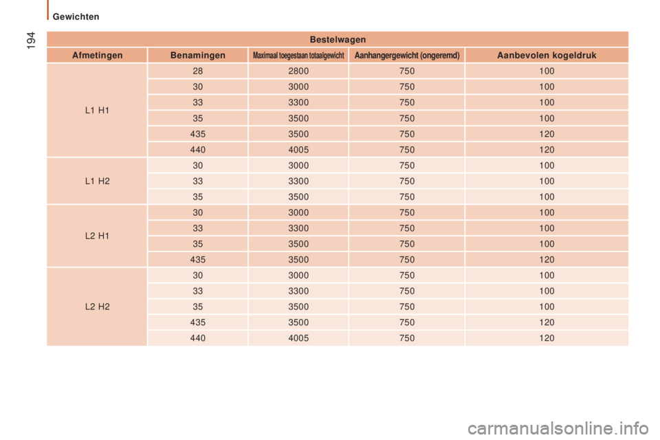 CITROEN JUMPER 2017  Instructieboekjes (in Dutch)  194
Jumper_nl_Chap09_Caracteristiques-Techniques_ed01-2016
Bestelwagen
Afmetingen Benamingen
Maximaal toegestaan totaalgewichtAanhangergewicht (ongeremd)Aanbevolen kogeldruk
L1
 
H1 28
2800 750 100
3