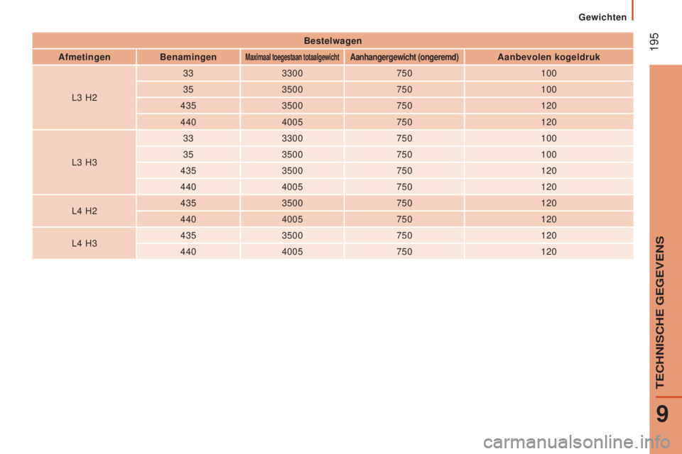 CITROEN JUMPER 2017  Instructieboekjes (in Dutch)  195
gewichten
Jumper_nl_Chap09_Caracteristiques-Techniques_ed01-2016
Bestelwagen
Afmetingen Benamingen
Maximaal toegestaan totaalgewichtAanhangergewicht (ongeremd)Aanbevolen kogeldruk
L3
 
H2 33
3300