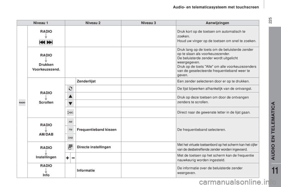 CITROEN JUMPER 2017  Instructieboekjes (in Dutch)  225
Jumper_nl_Chap11a_Autoradio-Fiat-tactile-1_ed01-2016
Niveau 1Niveau 2 Niveau 3 Aanwijzingen
RA
d
 IO Druk kort op de toetsen om automatisch te 
zoeken.
Houd uw vinger op de toetsen om snel te zoe