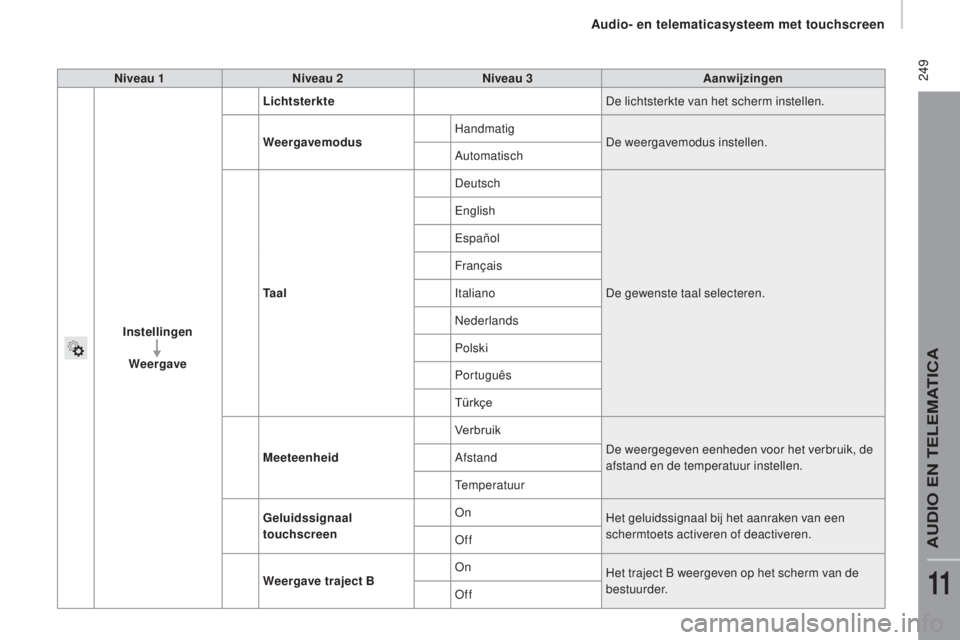 CITROEN JUMPER 2017  Instructieboekjes (in Dutch)  249
Jumper_nl_Chap11a_Autoradio-Fiat-tactile-1_ed01-2016
Niveau 1Niveau 2 Niveau 3 Aanwijzingen
Instellingen Weergave
lich
 tsterkte De lichtsterkte van het scherm instellen.
Weergavemodus Handmatig

