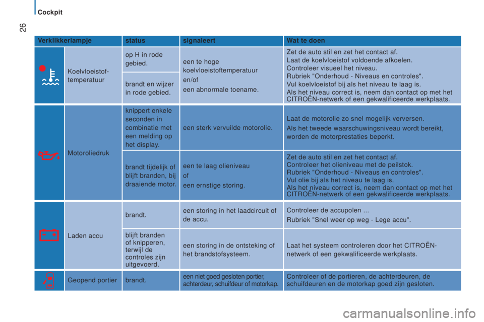 CITROEN JUMPER 2017  Instructieboekjes (in Dutch)  26
Jumper_nl_Chap02_Pret-a-Partir_ed01-2016
Verklikkerlampjestatussignaleert Wat te doen
Koelvloeistof-
temperatuur op H in rode 
gebied.
een te hoge 
koelvloeistoftemperatuur
en/of
een abnormale toe