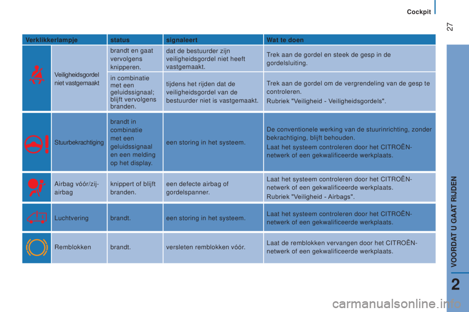 CITROEN JUMPER 2017  Instructieboekjes (in Dutch) Cockpit
 27
Jumper_nl_Chap02_Pret-a-Partir_ed01-2016
Verklikkerlampjestatussignaleert Wat te doen
Veiligheidsgordel 
niet vastgemaakt brandt en gaat 
vervolgens 
knipperen.
dat de bestuurder zijn 
vei