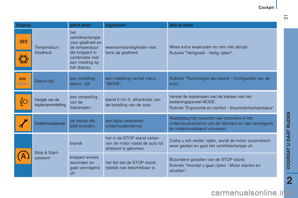 CITROEN JUMPER 2017  Instructieboekjes (in Dutch)  
Cockpit
 31
Jumper_nl_Chap02_Pret-a-Partir_ed01-2016
displaygeeft weersignaleert W at te doen
Temperatuur/
Gladheid het 
verklikkerlampje 
voor gladheid en 
de temperatuur 
die knippert in 
combinat