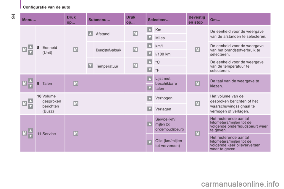 CITROEN JUMPER 2017  Instructieboekjes (in Dutch)  94Menu…druk 
op... Submenu…d ruk 
op... Selecteer… Bevestig 
en stopOm...
8
 Eenheid
  
(Unit) Afstand
Km
De eenheid voor de weergave 
van de afstanden te selecteren.
Miles
Brandstofverbruikkm/